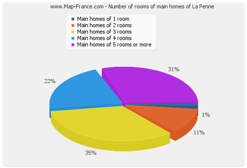 Number of rooms of main homes of La Penne